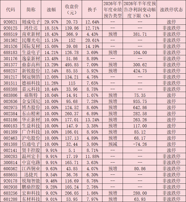 　　表：7月14日涨幅居前的PCB概念板块个股数据来源：同花顺