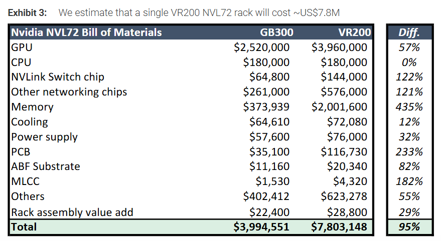 数据来源：摩根士丹利，《NVIDIA VR200 NVL72 BOM Teardown》