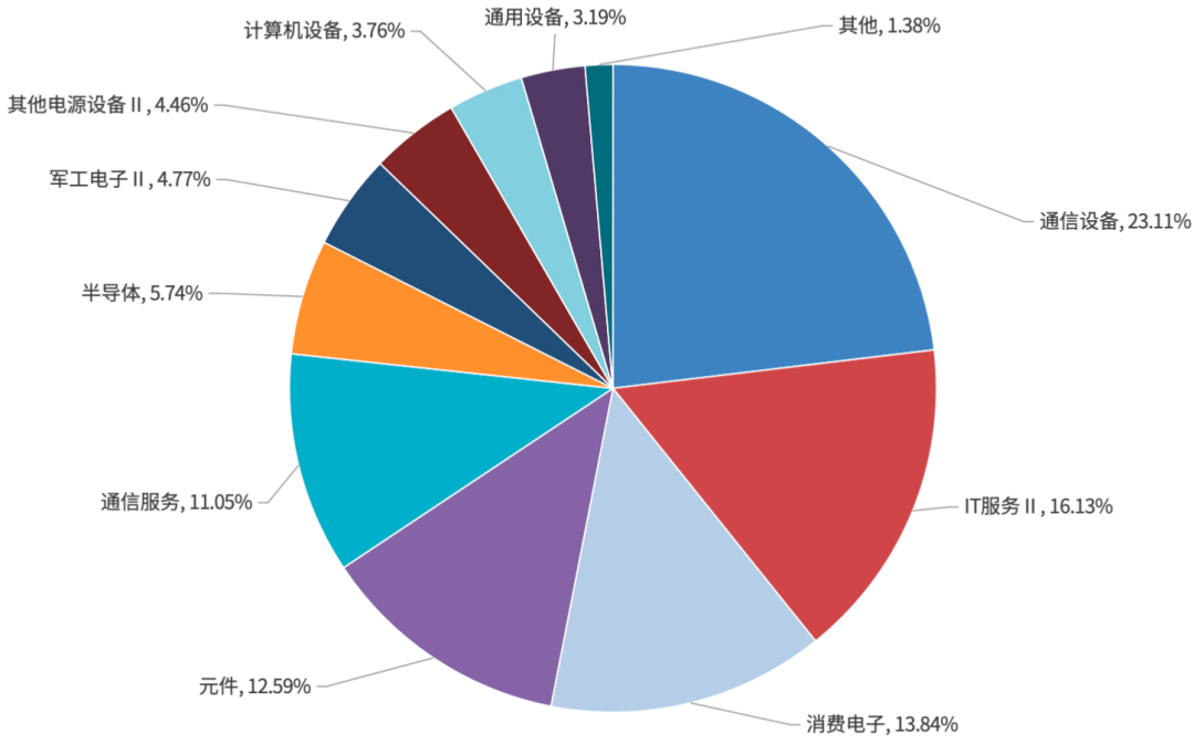 数据来源：Wind，申万二级行业分类，截至2026.8.31